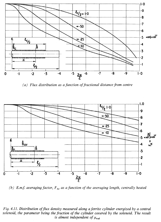 ../_images/distribution-of-flux-density-along-ferrite-snelling-1969.png