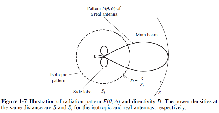 ../_images/radiation-pattern-and-directivity.png